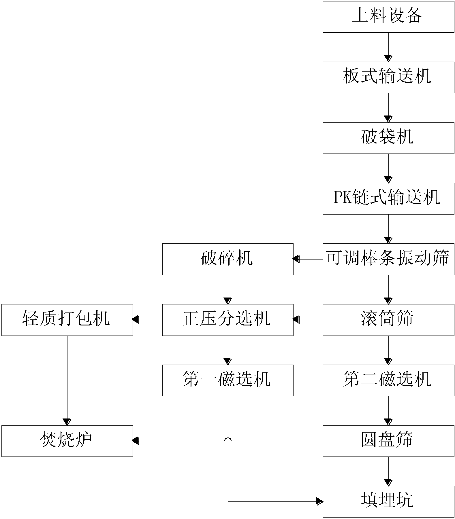 城市生活垃圾焚烧处理前的分选装备 提升焚烧效率与资源回收的关键环节